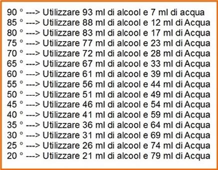 Tabella utile per ottenere soluzionidella giusta gradazione alcolica per tinture madri